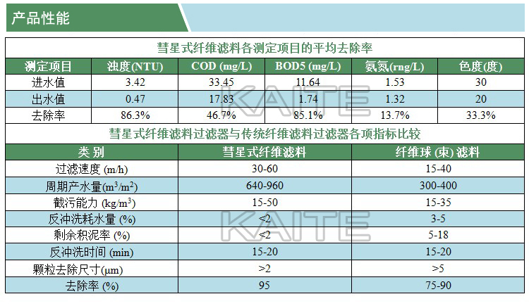 彗星式纖維濾料(產(chǎn)品性能)(凱特)(水印).jpg
