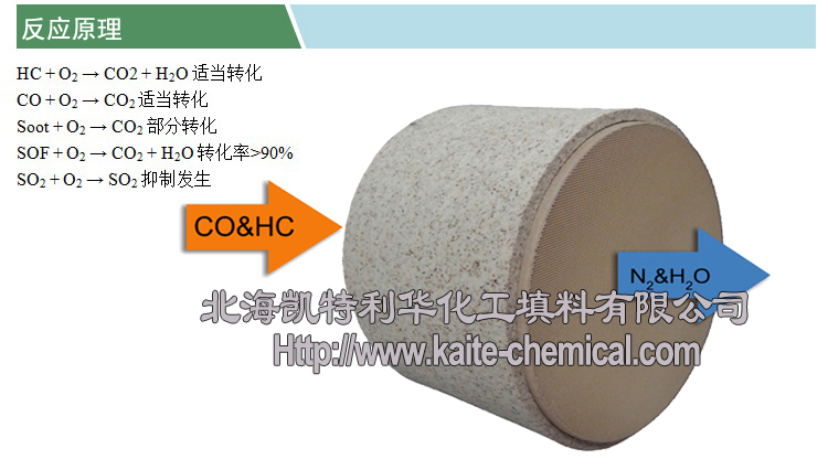 柴油車(chē)尾氣凈化DOC催化劑(凱特)(反應(yīng)原理)(水印).jpg
