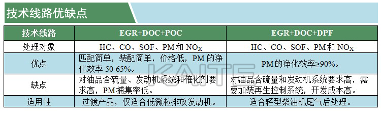 EGR+DOC+DPF 系統(tǒng)(凱特)(優(yōu)缺點)(水印).jpg